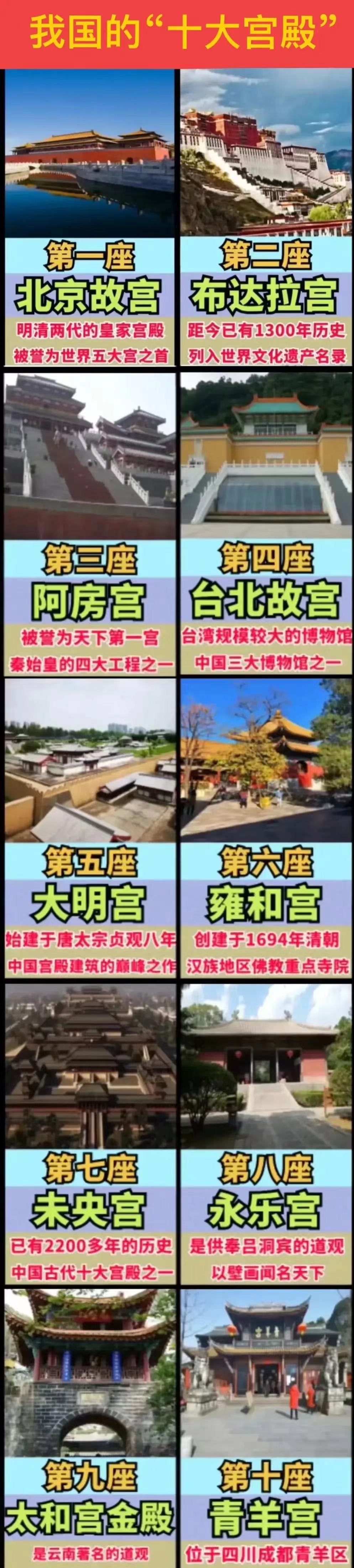 布达拉宫：不是第1。
阿房宫：不是第1。
未央宫：不是第1。

我国最牛的宫殿还