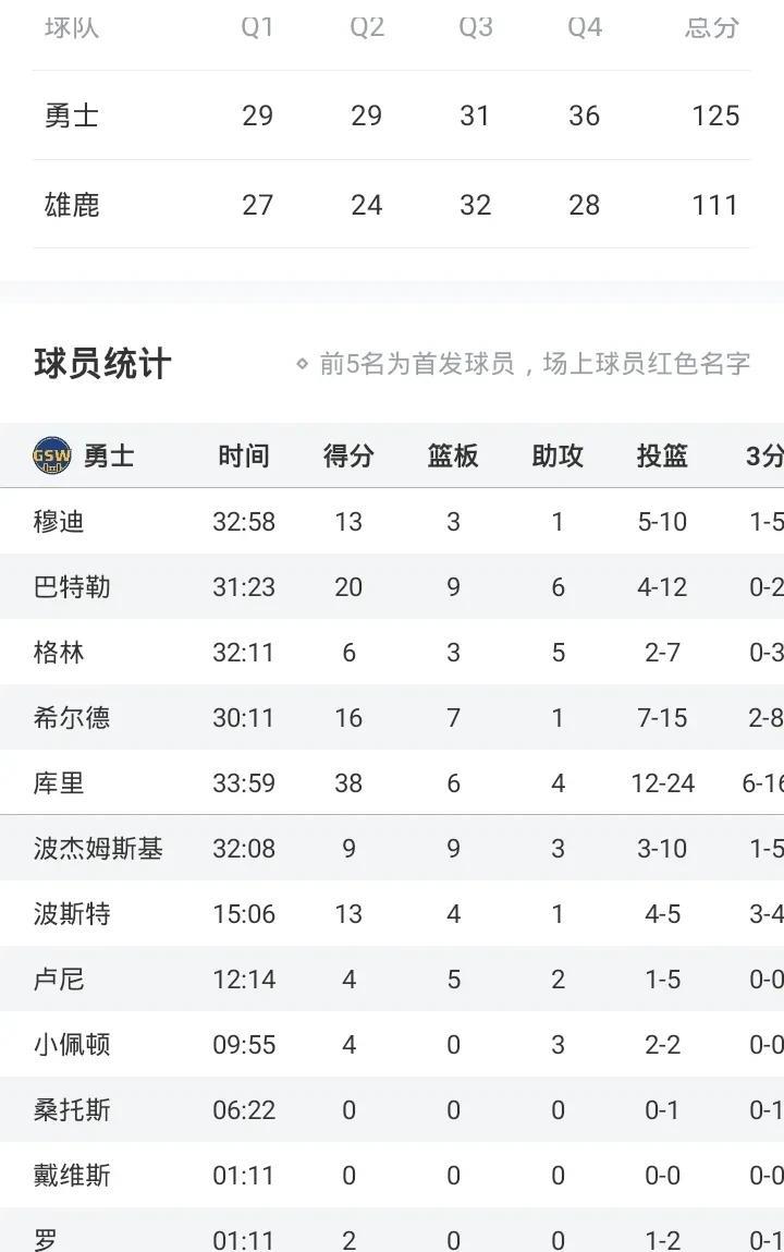 库里38+6+4
利拉德38+5+7
巴特勒20+9+6
勇士胜雄鹿