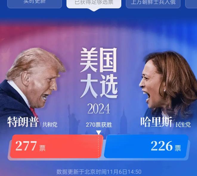 特朗普277票!虽然头条出了点问题，一下把277票缩到247了但现在又正常了，但