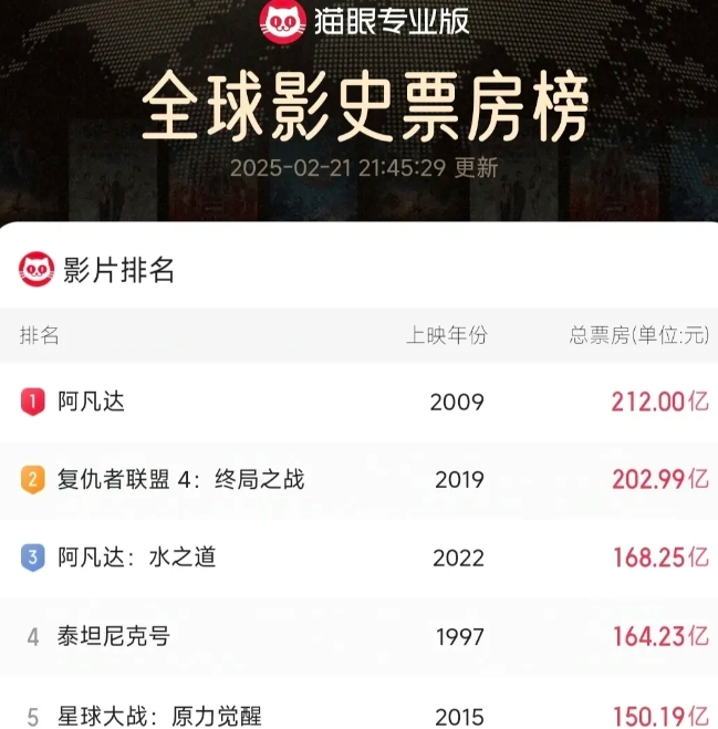 《哪吒2》目前票房是129多亿
按照目前一天1亿多的速度，
距离超越全球第一的阿