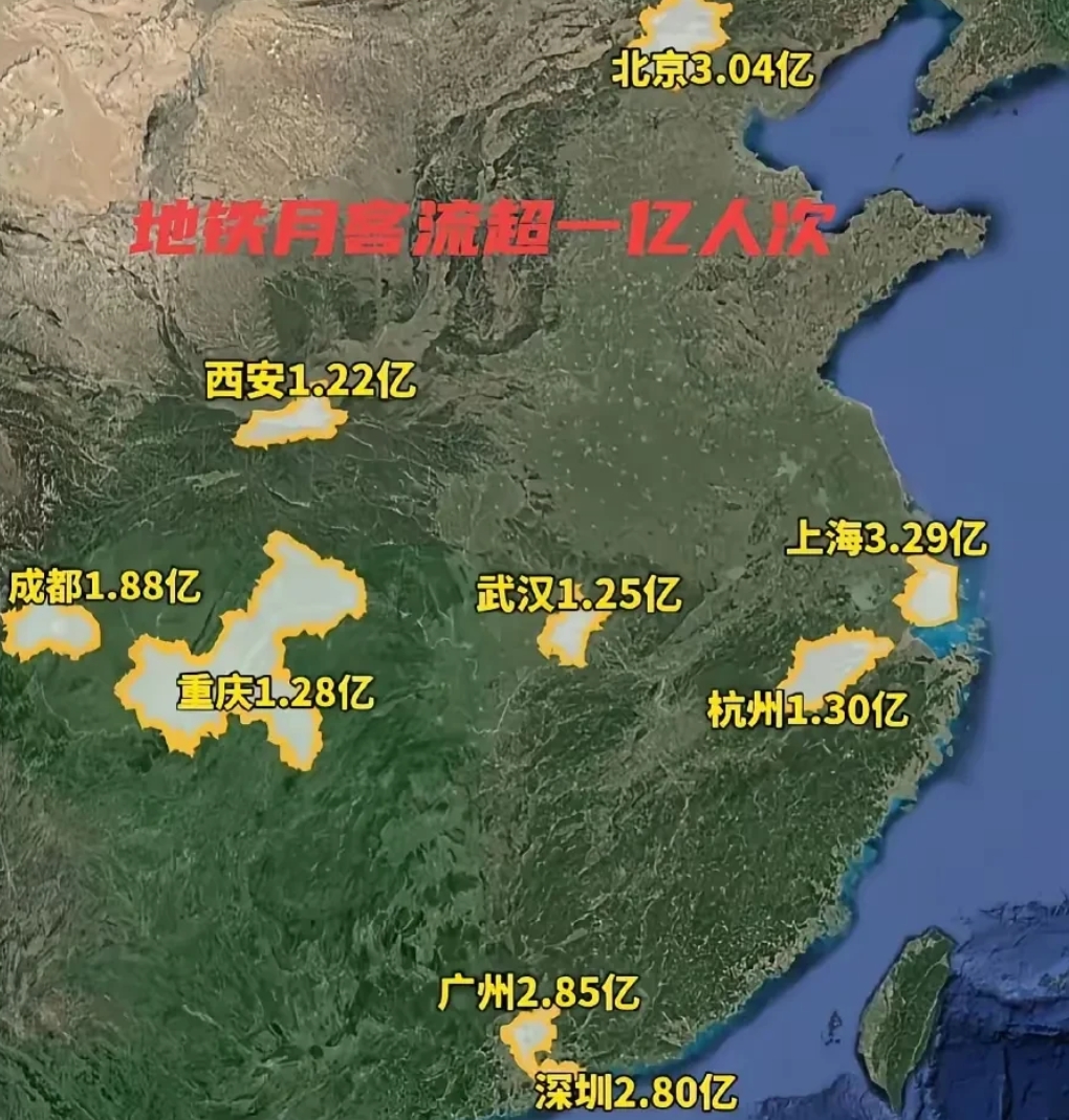 地铁月客流超一亿人次城市排名：
上海第一，3.29亿。北京第二，3.04亿。
武