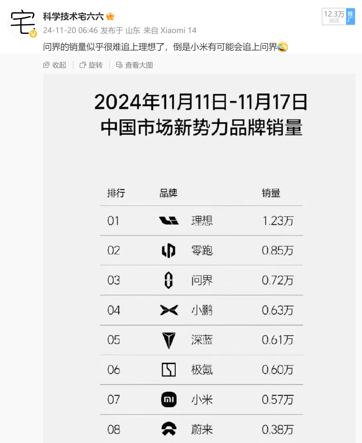 哎呀，我的预言不会要实现了吧？

目前来看，这是小米的周销量离问界最近的一次，但