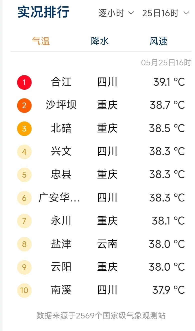 川渝大火锅
在历史上五月能达到这样的温度也是挺罕见的