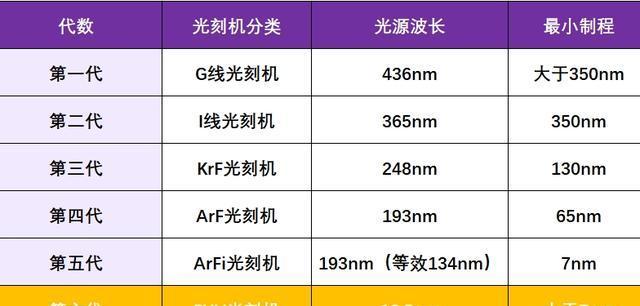 ASML调整策略，不再公开售予中国DUV光刻机数据