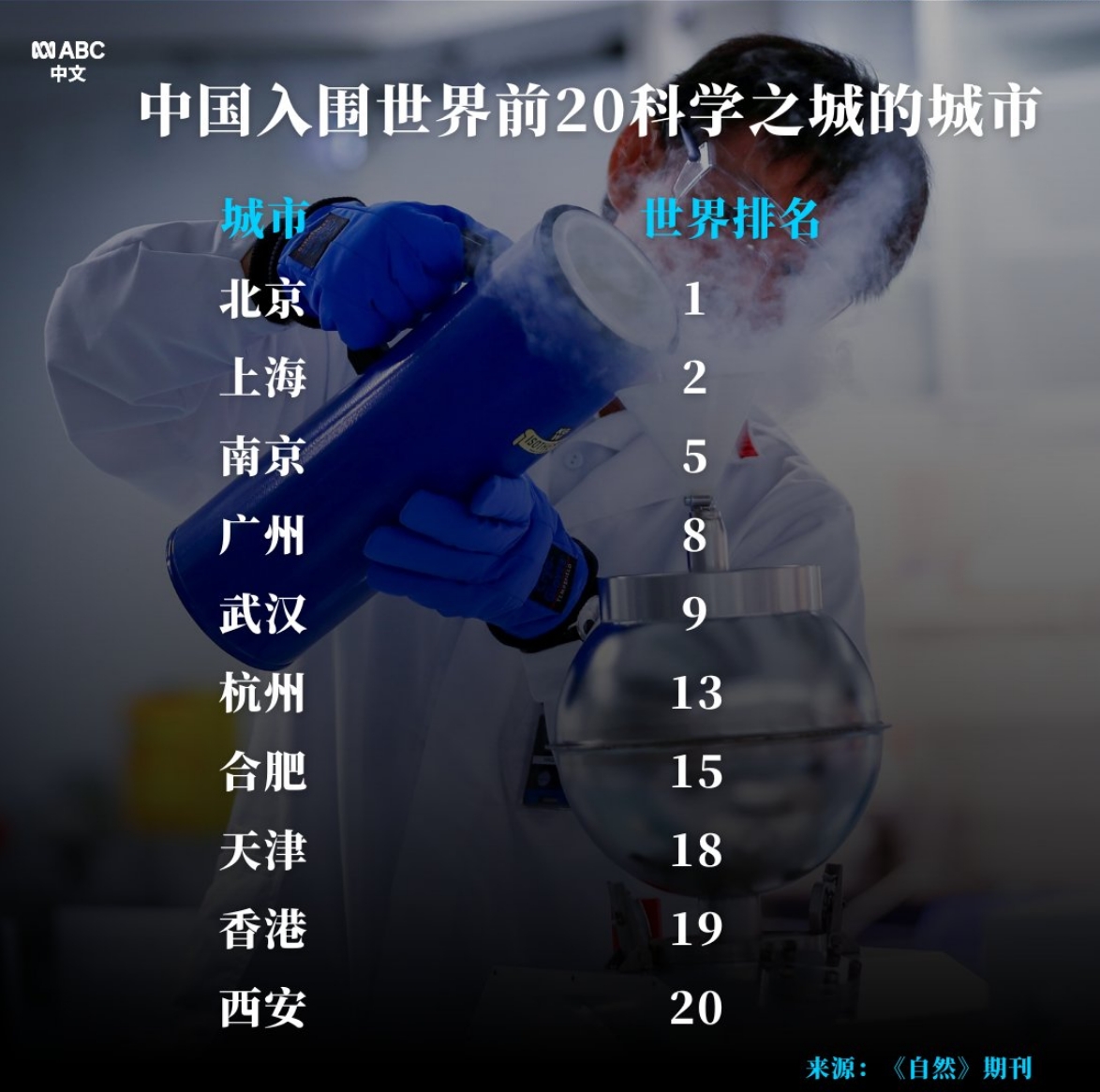 世界科学之城前二十，中国占了一半
