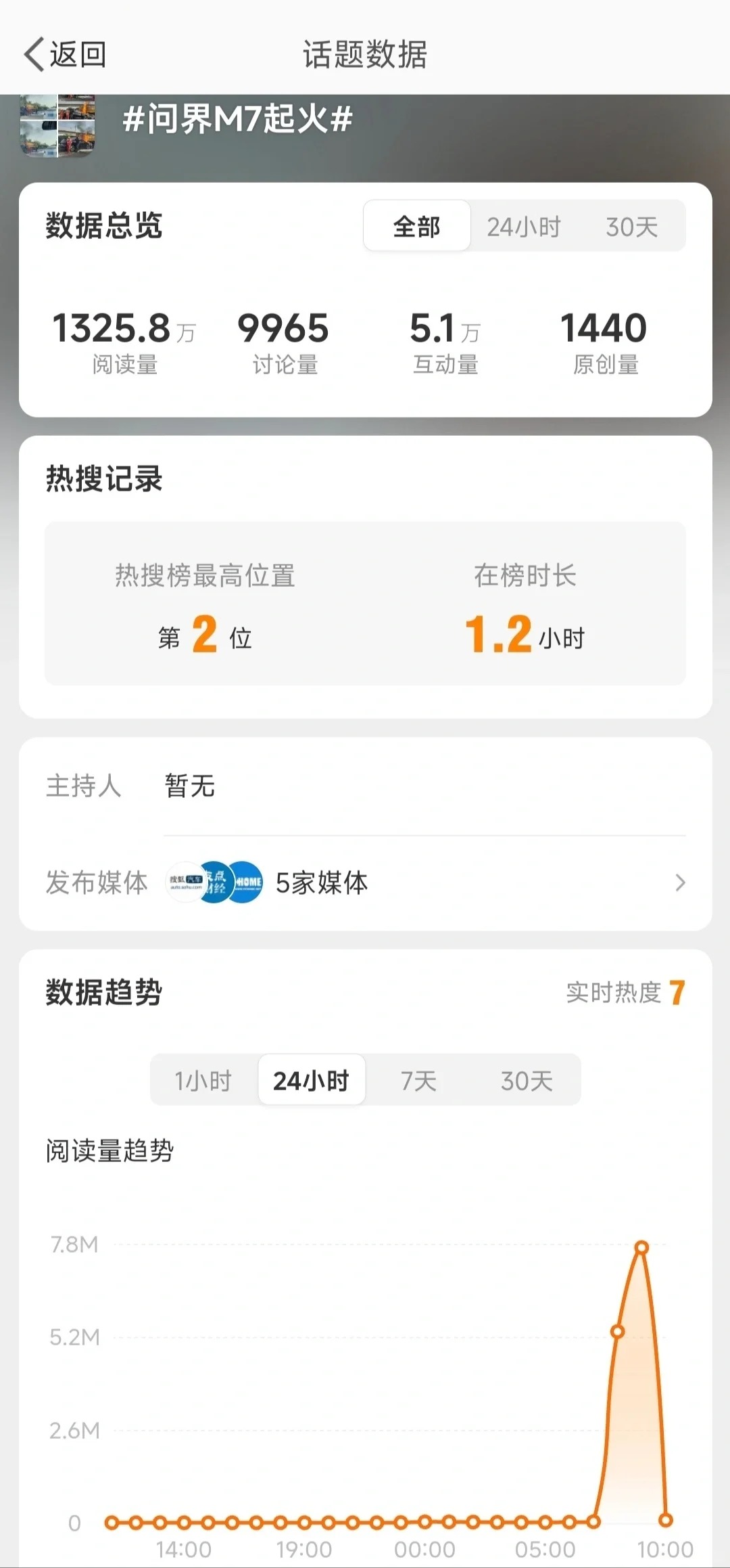 这热搜压的真快
车辆起火 AEB刹不住不说115时速意思是没减速？ 车顶被掀开 