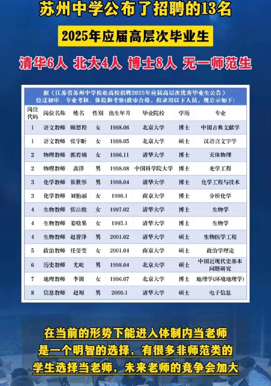 苏州中学，招聘老师，却没有一个师范生！学历都是天花板，清华6人、北大4人，博士8