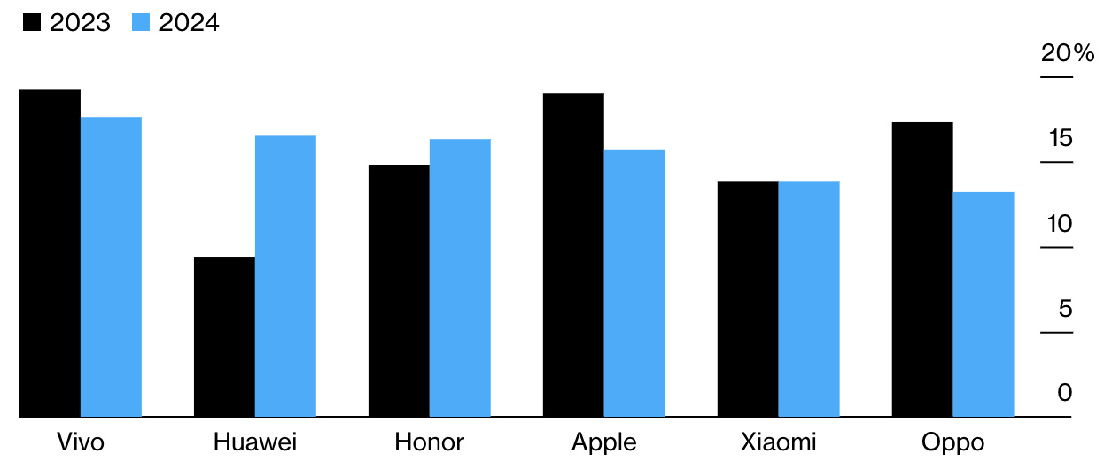 #今年前6周iPhone在华销量下降24%# 3月5日，Counterpoint