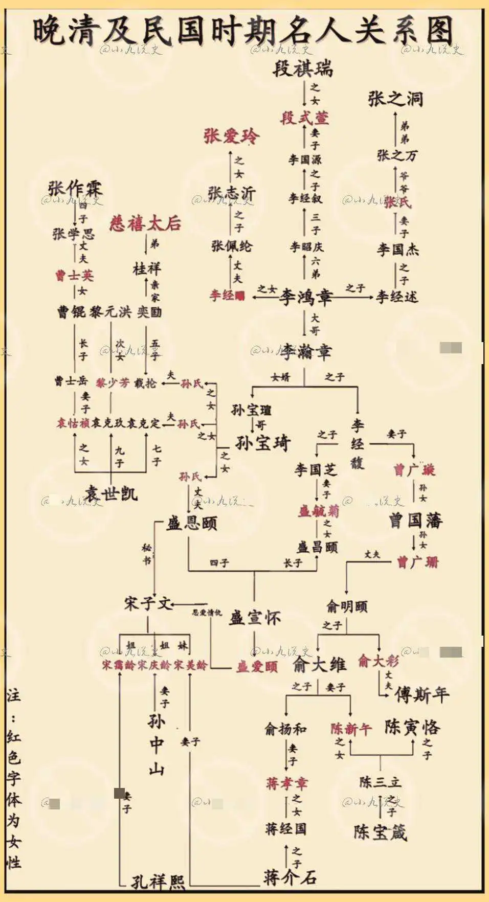 晚清及民国时期名人关系图。
