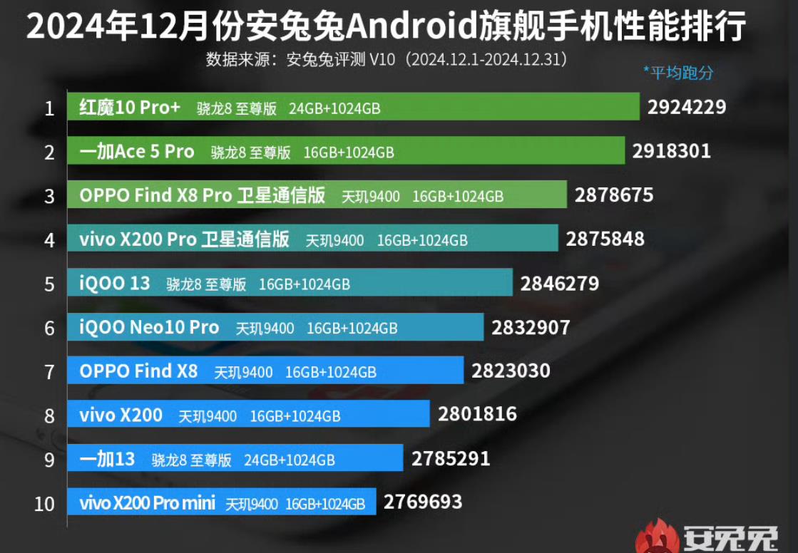 华为手机无一款进入安兔兔跑分前十，这完全可以理解，华为从来都不擅长跑分，可是在1