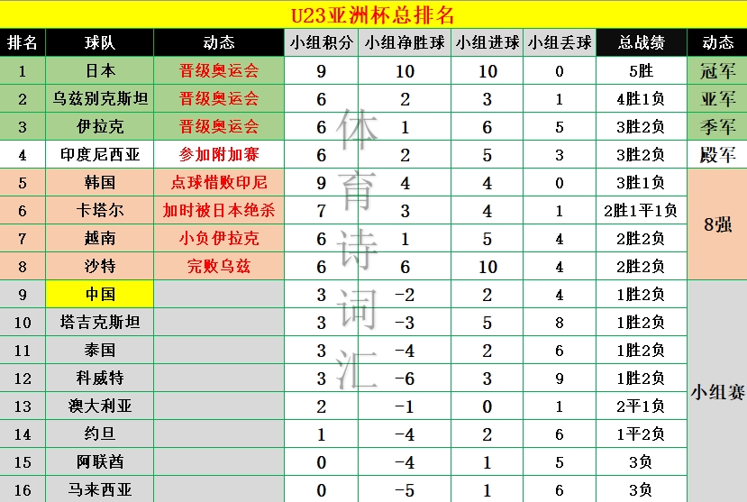 U-23亚洲杯最终排名：
1、日本（晋级奥运会）；
2、乌兹别克斯坦（晋级奥运会