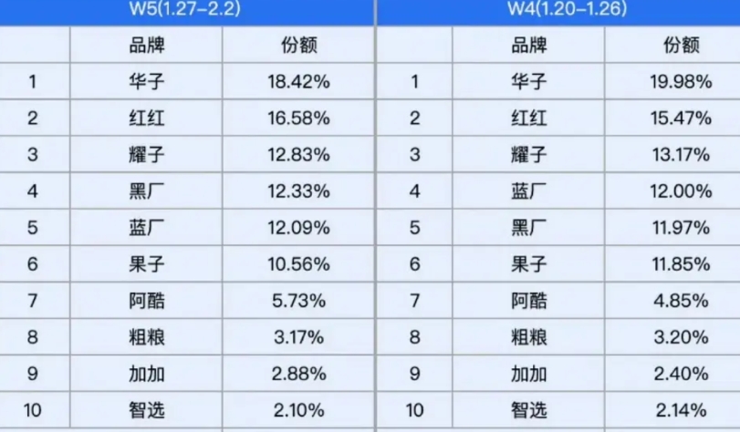 每天铺天盖地的米15好，米15炸天手感，小屏旗舰，结果一看市场份额，粗粮一直稳定