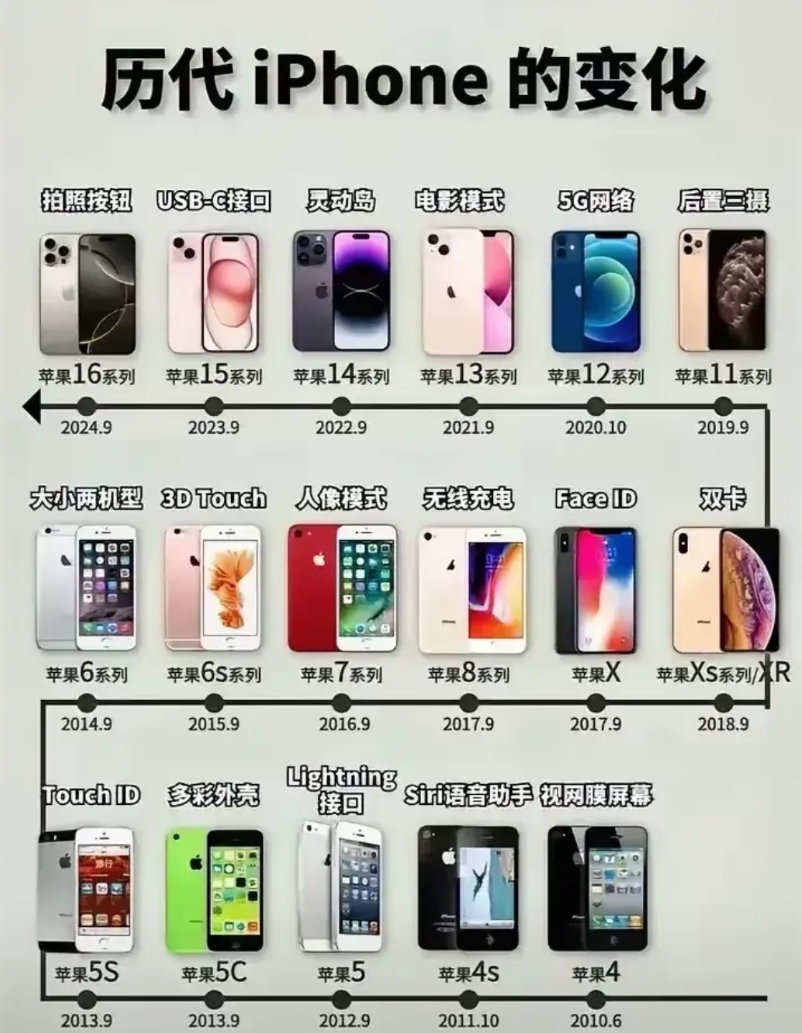 苹果系列手机型号有哪些？历代iPhone所有机型汇总一览！  第1张