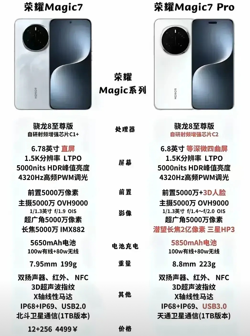 荣耀Magic7系列两款手机都用过，其实差别真没那么大

两家最明显的体感差距就