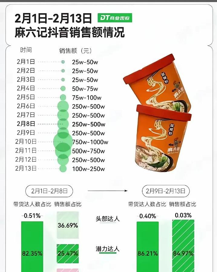 数据证明，麻六记赢麻了！

小井、熊大、熊二、麻六记……全线下沉，直播间爆满！