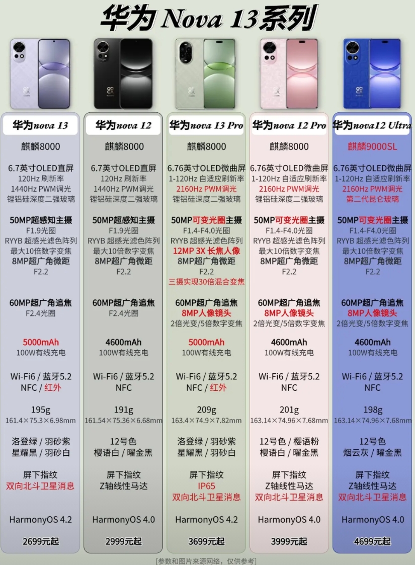 华为nova13系列加量不加价？华为nova 13系列发布，相较nova12还是