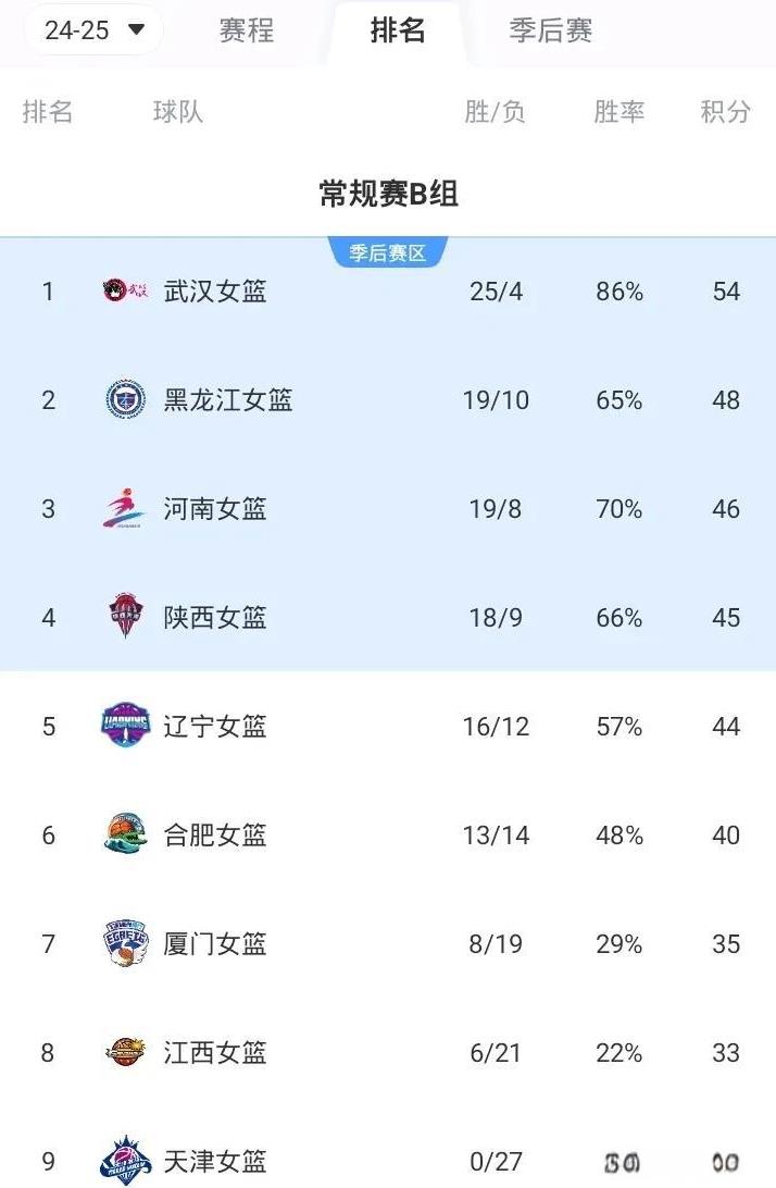 WCBA最新战况排名B组
第一 武汉 25胜4负
第二 黑龙江 19胜10负
第