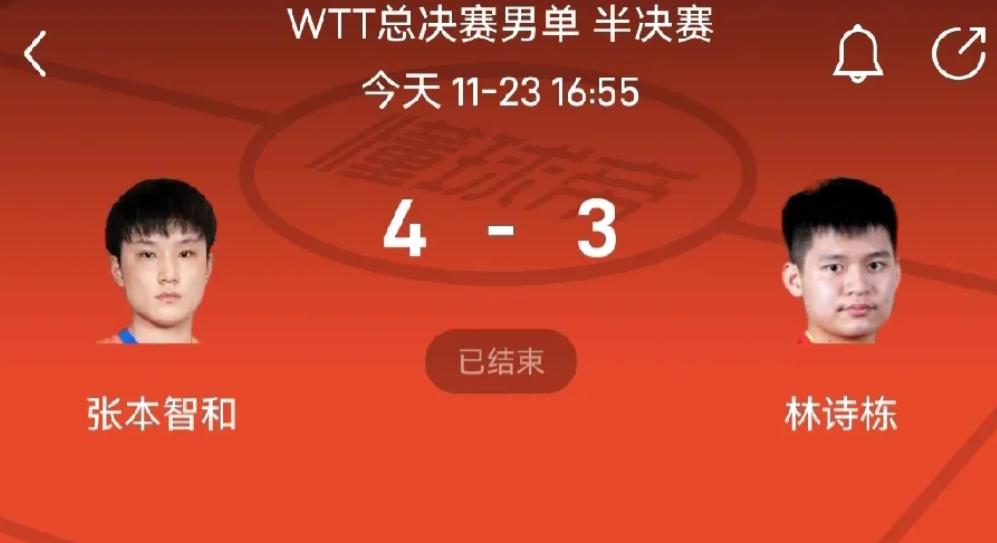 张本智和4-3战胜林诗栋进入决赛，让人有点意外。
本场比赛张本先输两局，然后再追