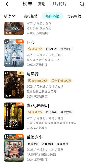 赵丽颖 林更新《与凤行》第九日进入腾讯视频拉新年榜，排第28名，打破联播剧记录。