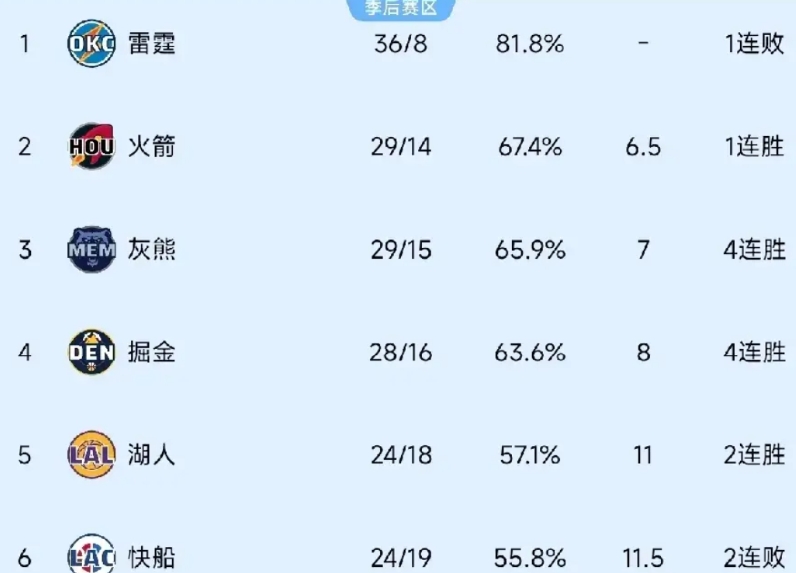 快船如意算盘打错，白白丢掉西部第五排名。

不仅是快船没想到，所有的NBA球迷都