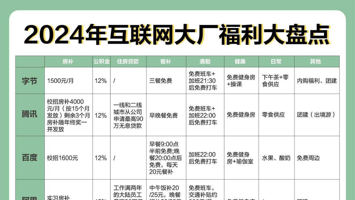 互联网大厂福利盘点：腾讯最高90万无息贷款支持员工买房