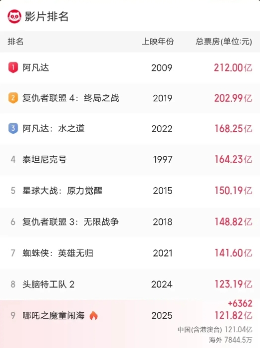 截止2月18号9时，
美院抵制哪吒2不给排片，
哪吒2仍然继续突破票房—全球榜第