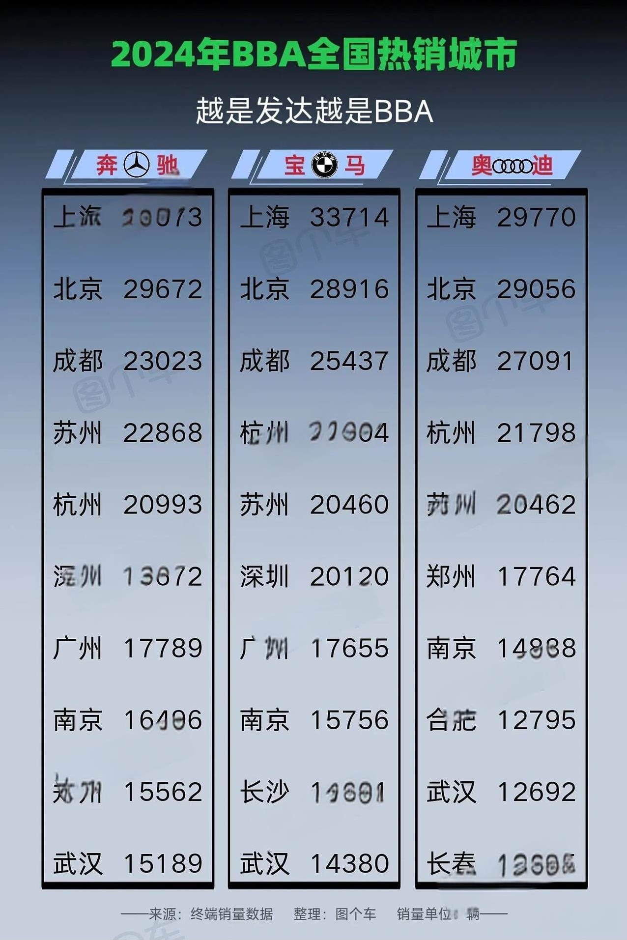 2024年BBA在全国的销售情况挺有意思的。从数据看，上海、北京、成都在BBA的