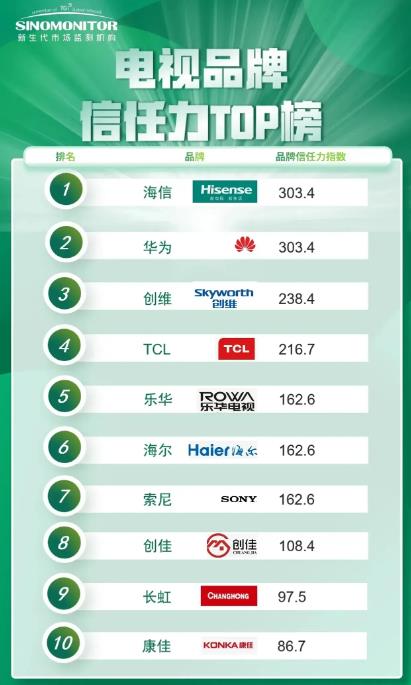 电视品牌信任力，海信与华为并列第一。
小米电视虽然销量不错，但是信任力未进入前十
