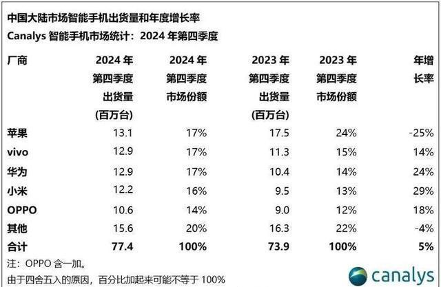 2024年末，苹果手机在中国销量下滑25%，而国产如华为、VIVO、小米等品牌销