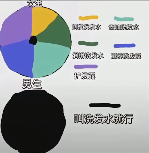 男生：只要洗发水就行