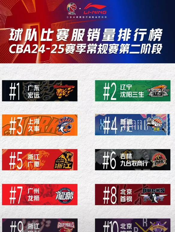 辽宁球衣销量为什么不如广东，主要原因有四点：
1、没有了郭艾伦，辽宁失去了一部分