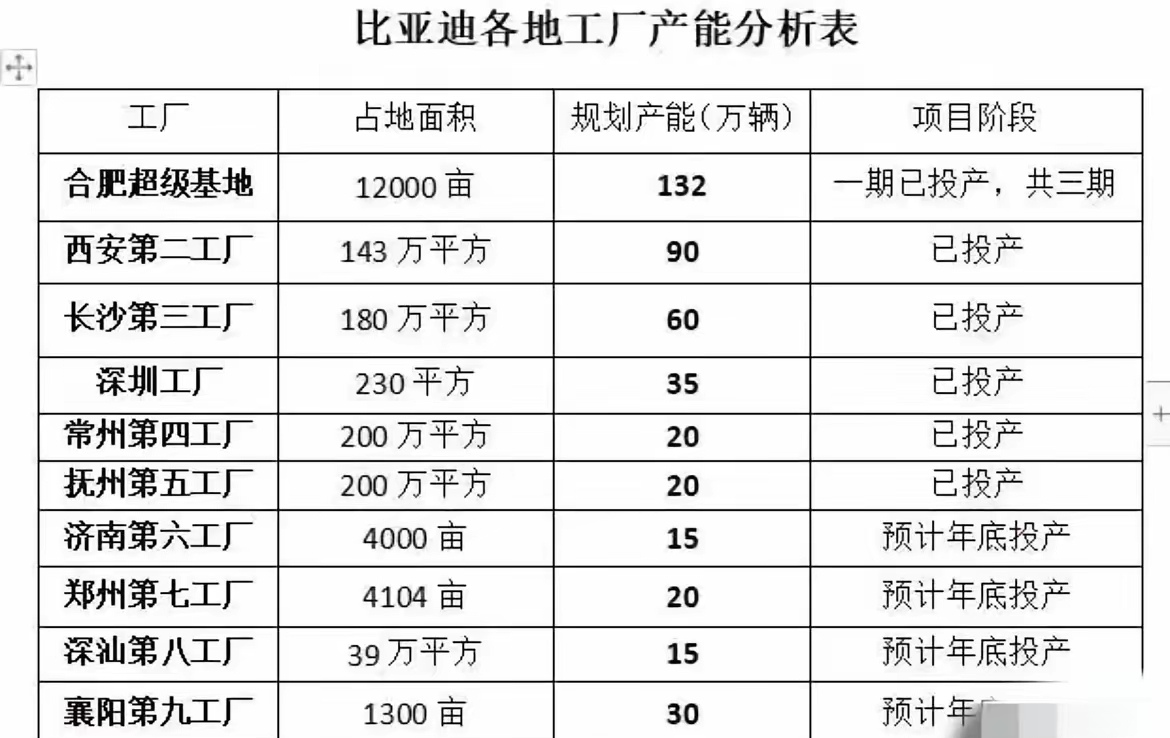 富士康爱来不来，我们有比亚迪。
最近网上看到不少人阴阳怪气的说，富士康被骂跑了，