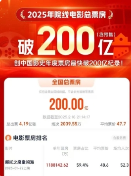 200亿！中国影史最快纪录，超北美票房成绩，位列全球第一，2025影视行业开了个