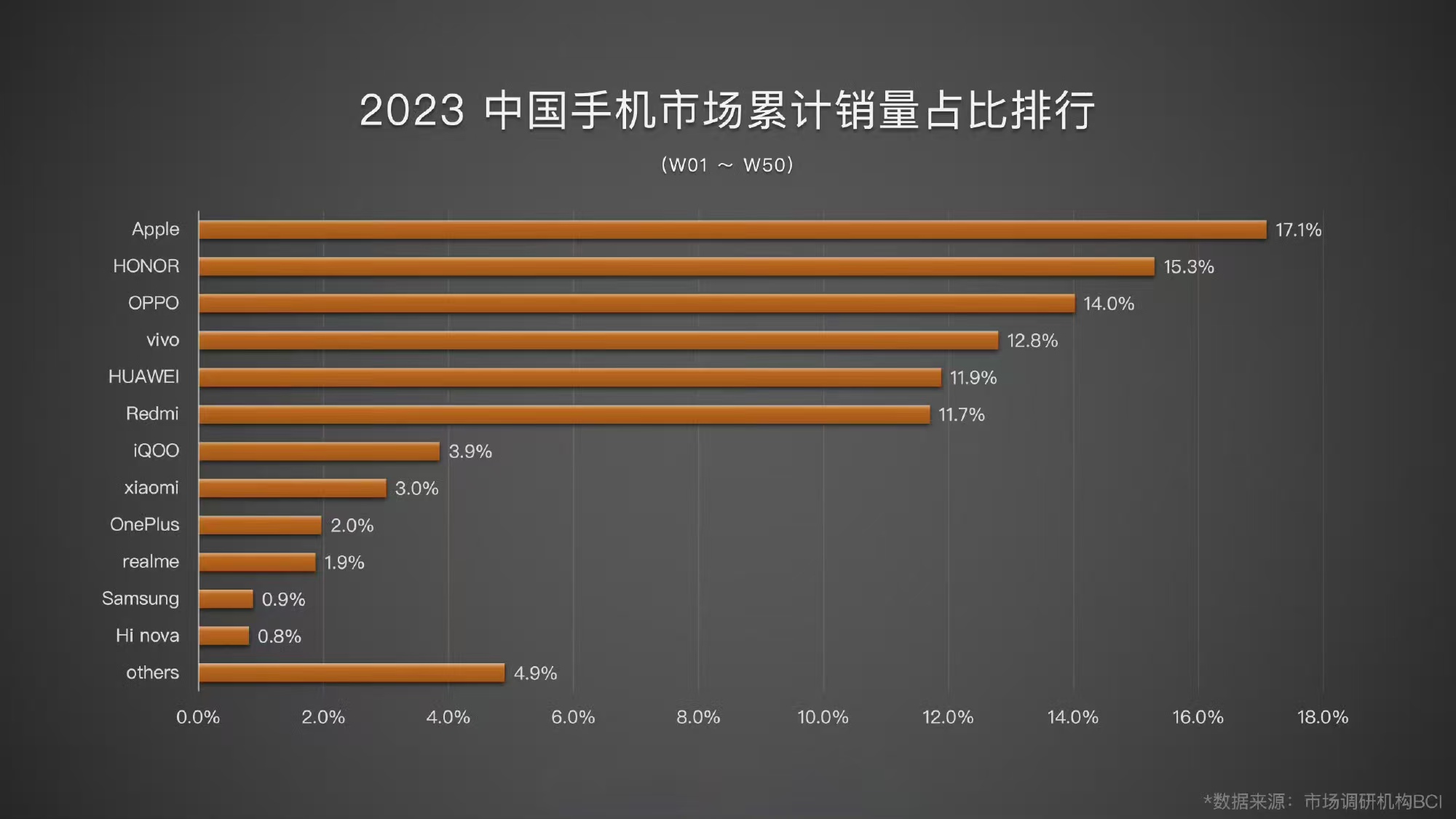 【2023年中国手机市场累计销量： 苹果17.1%居首位，荣耀第2】