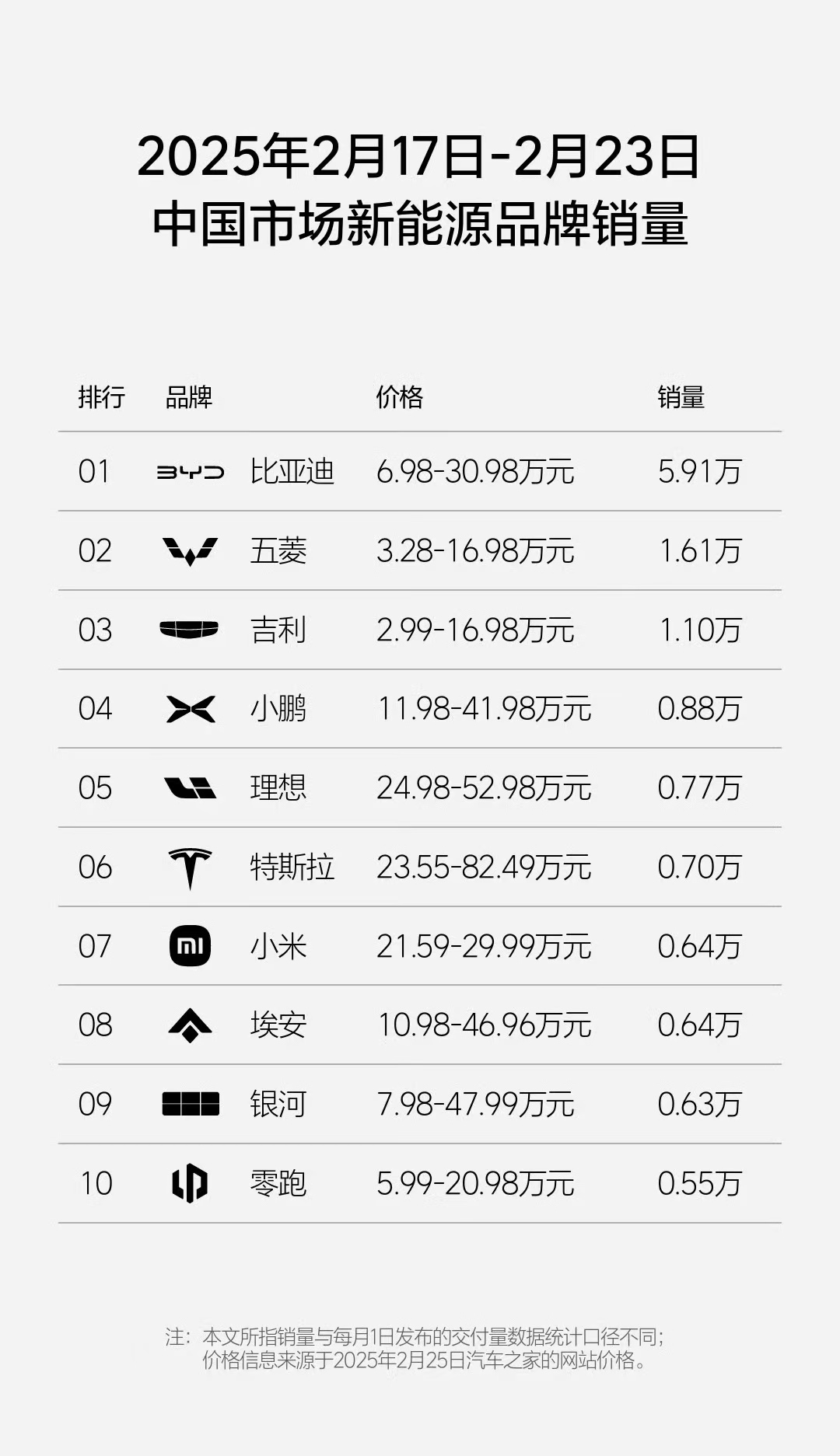 【2025 年第 8 周（2.17-2.23）国内新势力周榜：小鹏再次夺冠】