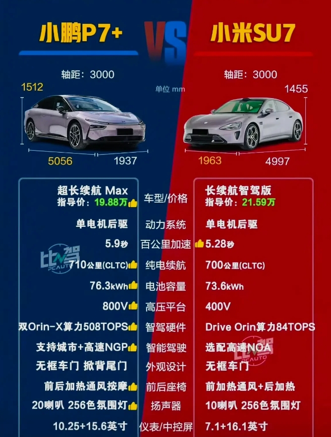 小米su7终于迎来对手，小鹏p7+和小米su7，你会选择哪个？
从这张对比图上来
