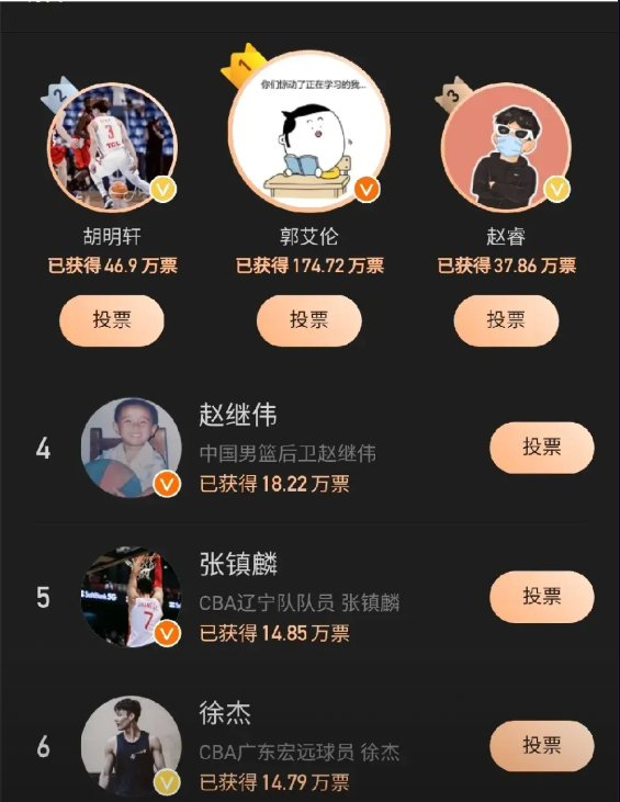 这个CBA球员势力榜也是醉了，凭什么越没打比赛的得票更高[捂脸]
现在郭艾伦的支