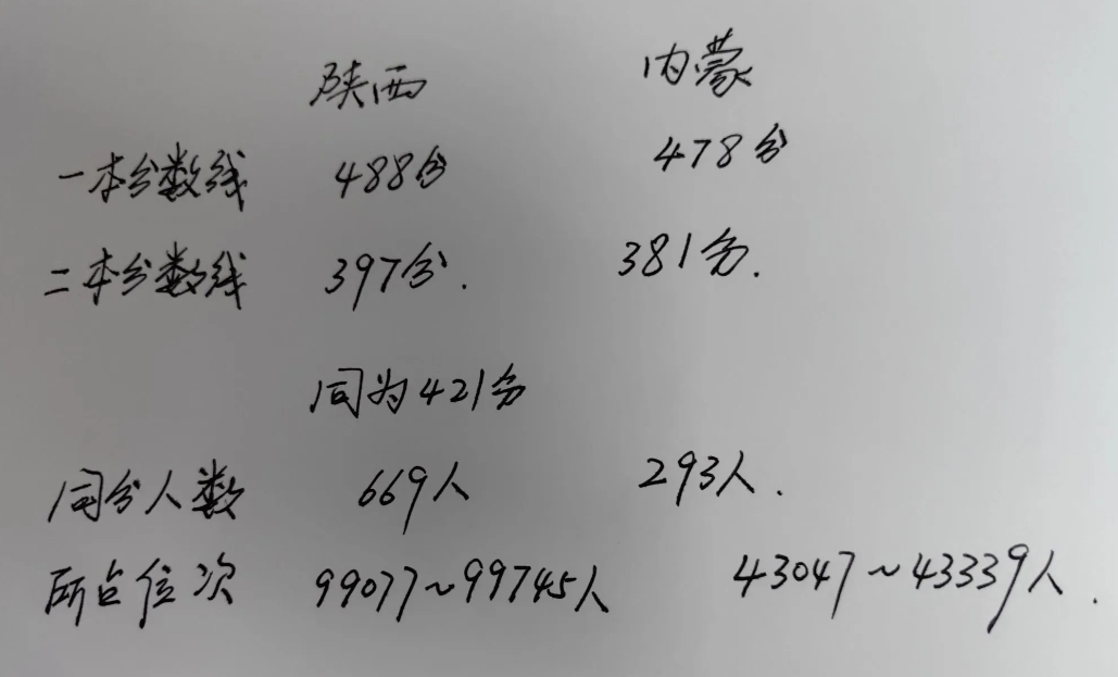 2024年高考分数线陆续出来了，对比一下内蒙和陕西的分数线你会发现，内蒙与陕西分