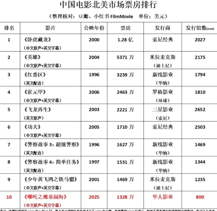 梦一个哪吒2冲进国产电影北美市场票房排行榜前3的位置应该不为过吧？
目前第三位是