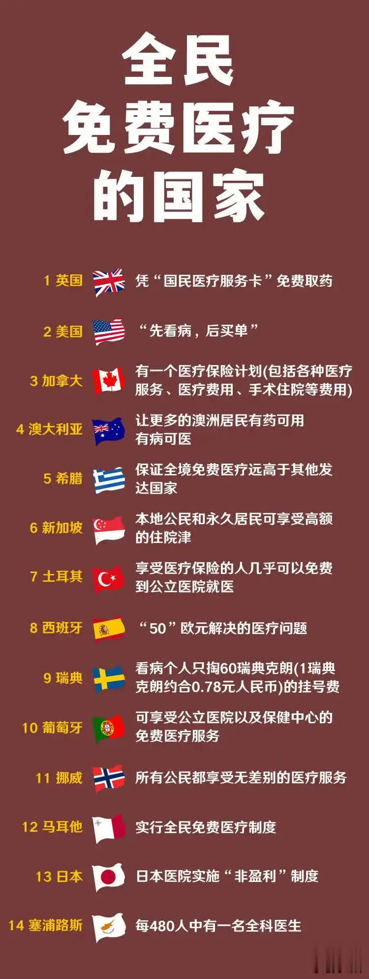 如图所示，真正享受全民免费医疗的国家一览。