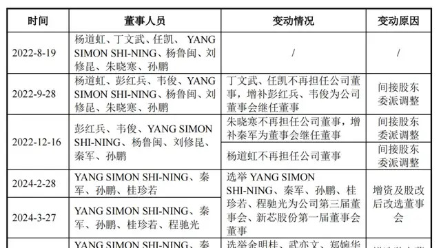 新芯股份IPO：董事长为美国籍，长控集团持股68.19%，分红5亿远超当年净利润