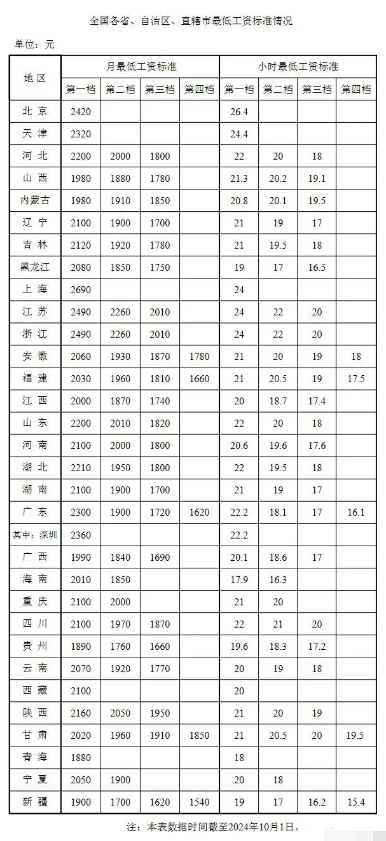 最新全国各省、自治区、直辖市最低工资标准情况，看看你所在的地区排第几？
最低工资