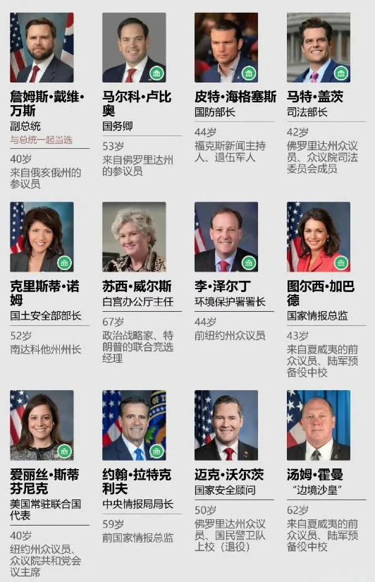 从特朗普已经提名的内阁成员来看，有几个特点值得关注。第一个是都比较年轻，

除了