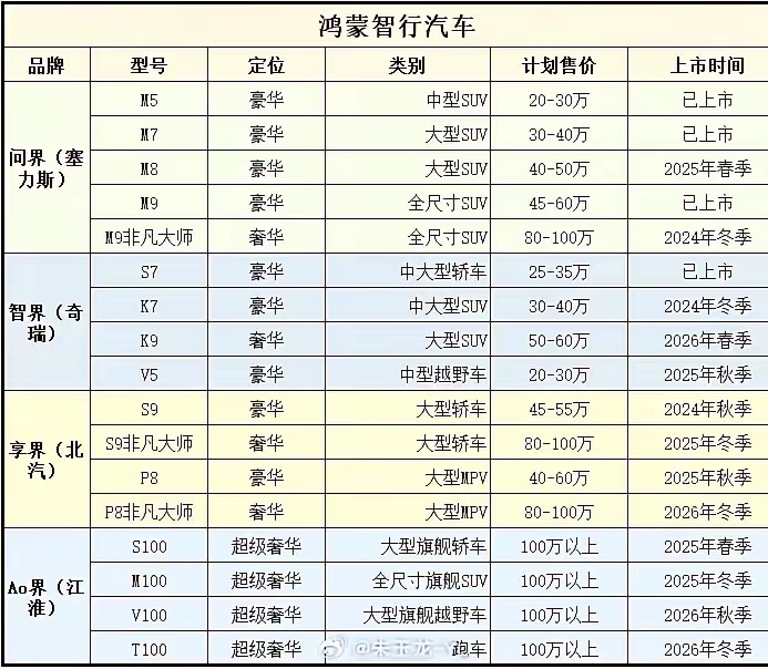 华为这一套组合拳打下来，BBA撑不了几年。
华为鸿蒙智行车型的布局已经完成，首先