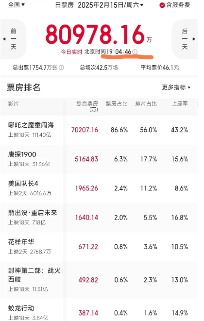 截止今日19点4分，《哪吒之魔童闹海》上映第18天，单日票房再次突破七亿！
上映