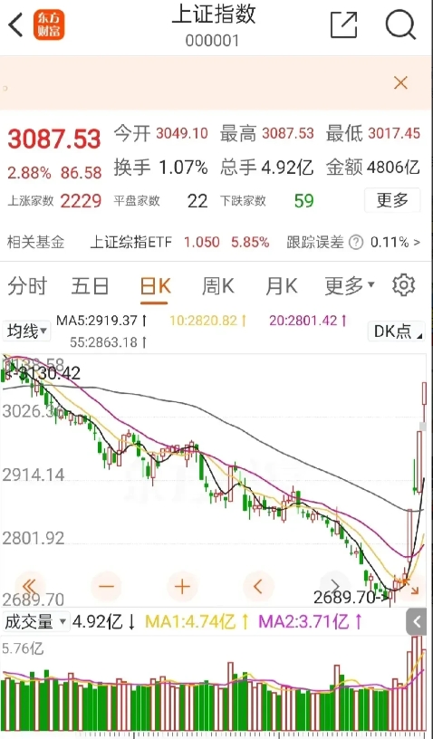 经济学家卢麒元谈节后股市：

中国居民储蓄140万亿人民币，第一阶段至少10%流