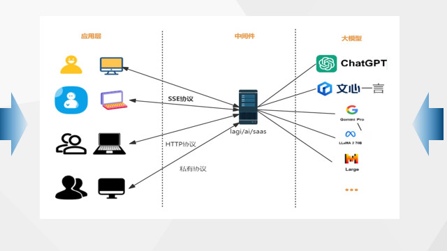 大模型Plus伴侣-Lag[i]中间件之透明切换