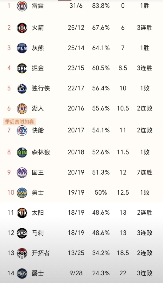 赛程即将过半！直到看了西部最新排名，才发现的三个可笑的事实！
1.西部前六的队伍