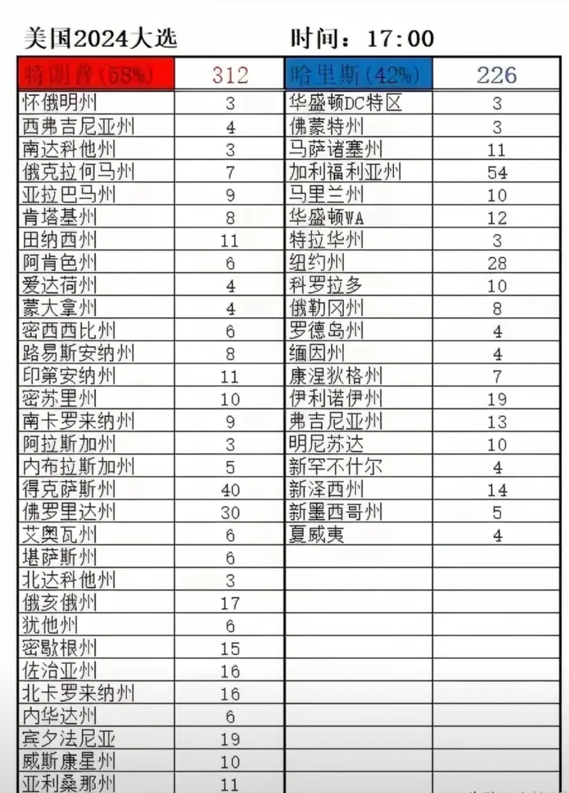 美国大选最终投票结果：312:226
哈里斯如果没有加利福尼亚54票，输的更难看