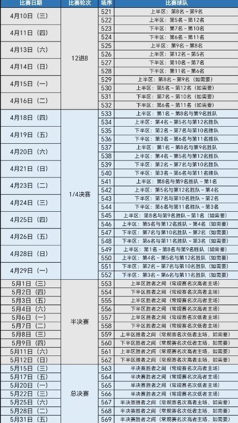 今天下午，CBA官方公布了季后赛的赛程。根据赛程，CBA季后赛将从4月10日开始